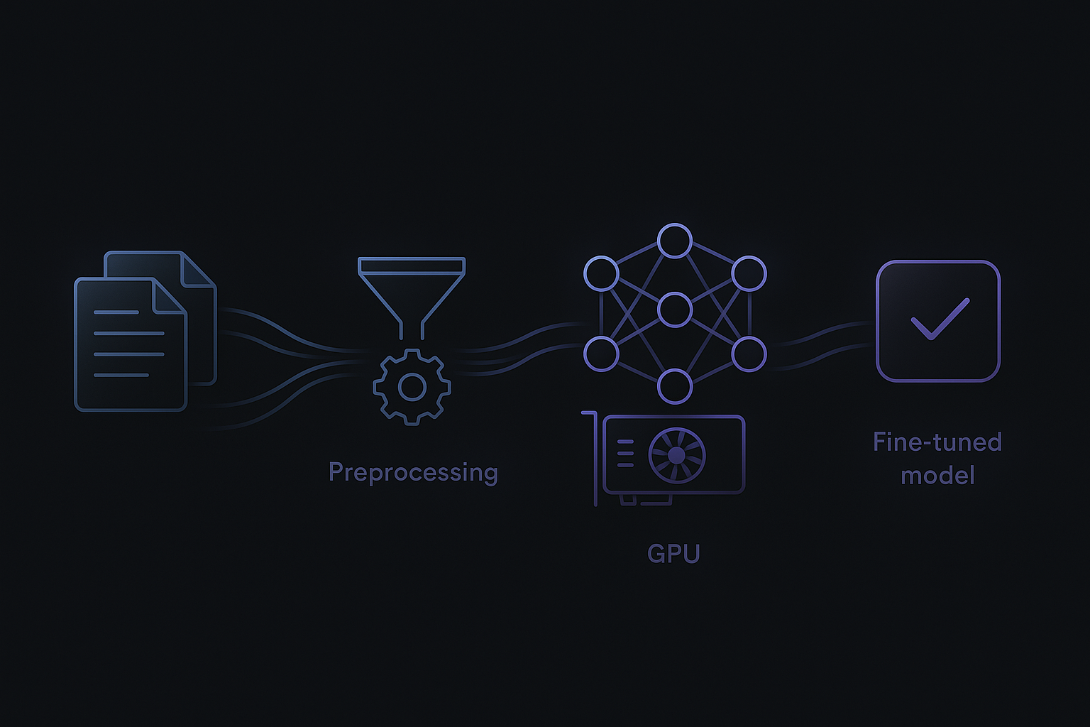 An ML training pipeline with data flowing from documents through preprocessing into a GPU-trained model